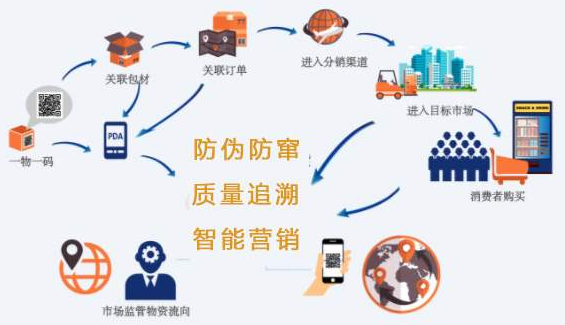 化妝品二維碼追溯營(yíng)銷(xiāo)系統(tǒng) 化妝品二維碼追溯營(yíng)銷(xiāo)管理系統(tǒng)解決方案