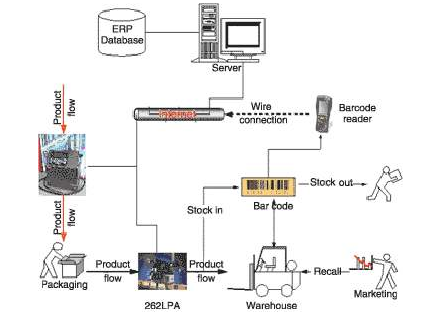 rfid防偽防竄貨系統(tǒng)功能都有哪些如何實(shí)現(xiàn)？