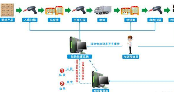 防竄貨 系統(tǒng).png 稽查防偽防竄貨執(zhí)行管理系統(tǒng)解決方案