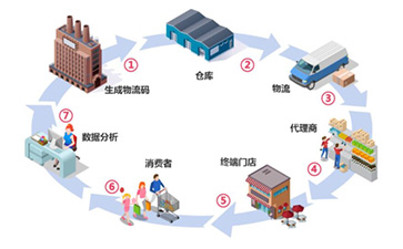 一物一碼防偽防竄貨系統(tǒng)如何實現(xiàn)防偽防竄？