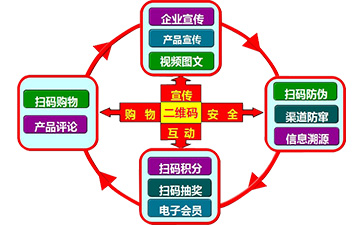 二維碼營(yíng)銷系統(tǒng)可以帶來(lái)哪些功能特點(diǎn)？