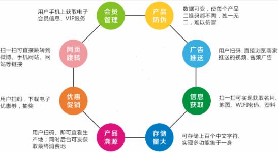 二維碼溯源具有哪些主要的功能作用？